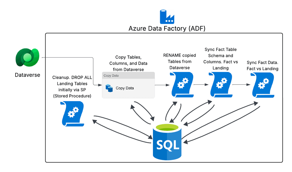 Dataverse to Azure SQL Migration